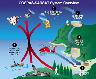 Overview diagram of EPIRB/COSPAS-SARSAT communication system